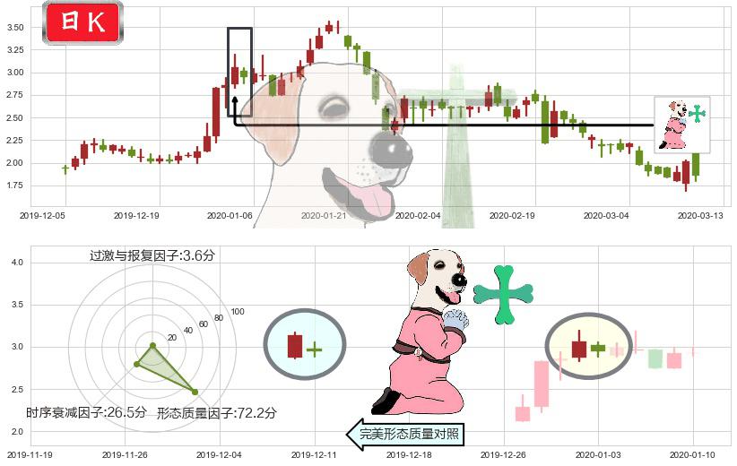 房天下(usSFUN)下跌孕十字星K线图-阿布量化