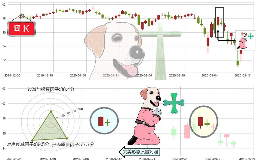 美国电话电报(usT)下跌孕十字星K线图-阿布量化