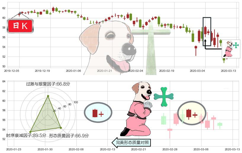 威瑞森(usVZ)下跌孕十字星K线图-阿布量化