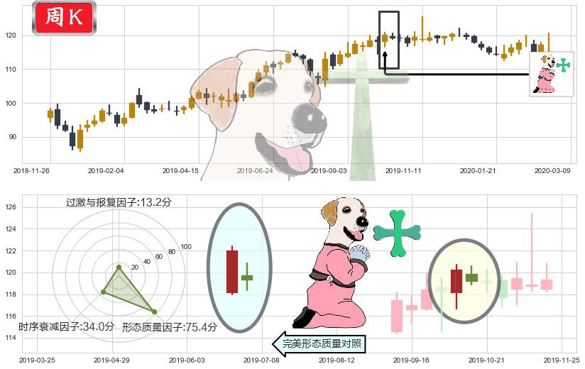 沃尔玛(usWMT)下跌孕十字星K线图-阿布量化