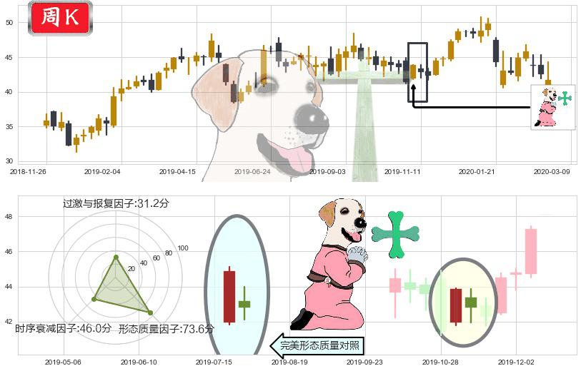 百胜中国(usYUMC)下跌孕十字星K线图-阿布量化