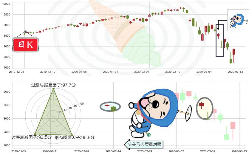 纳斯达克(us.IXIC)下跌螺旋桨K线图-阿布量化