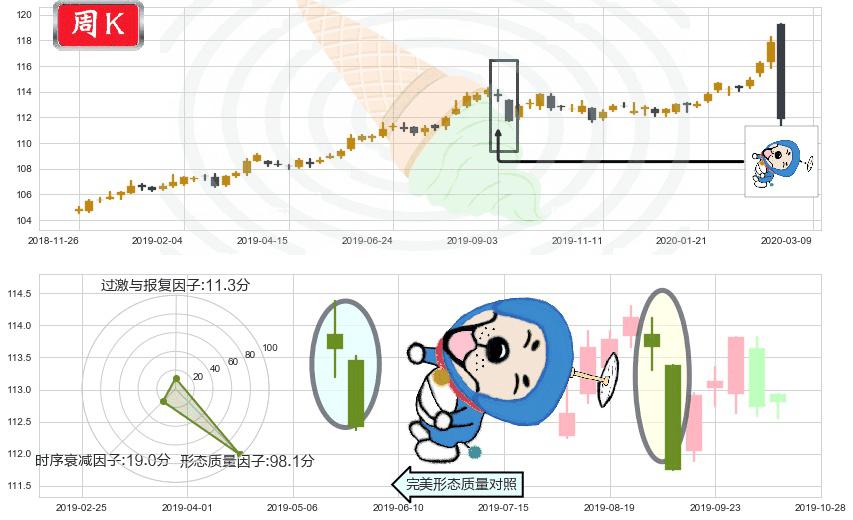 美国全债市ETF-iShares(usAGG)下跌螺旋桨K线图-阿布量化