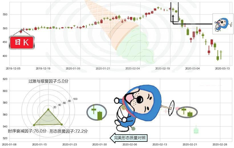 贝莱德(usBLK)下跌螺旋桨K线图-阿布量化