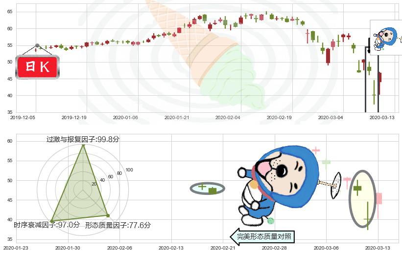 黑石集团(usBX)下跌螺旋桨K线图-阿布量化