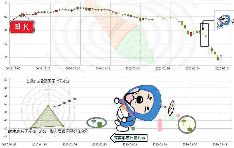 康菲石油(usCOP)下跌螺旋桨K线图-阿布量化