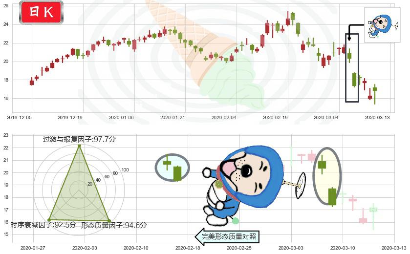 阿特斯太阳能(usCSIQ)下跌螺旋桨K线图-阿布量化