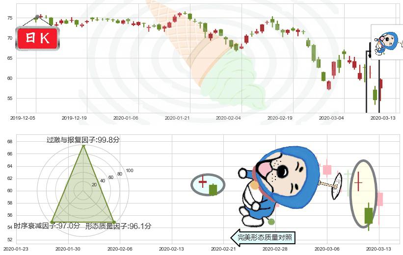 西维斯(usCVS)下跌螺旋桨K线图-阿布量化