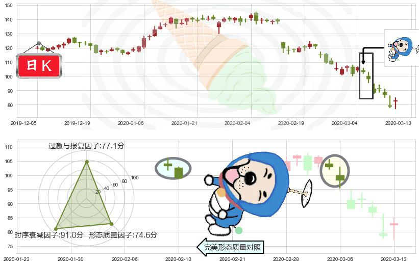 Cyber-Ark软件(usCYBR)下跌螺旋桨K线图-阿布量化