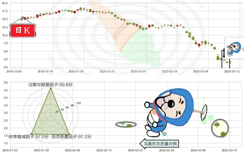 能源股3X多-Direxion(usERX)下跌螺旋桨K线图-阿布量化