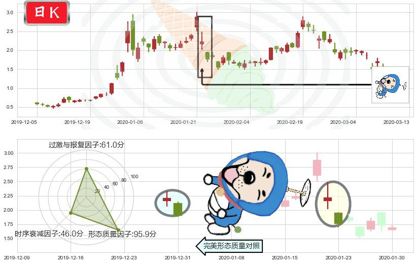 燃料电池能源(usFCEL)下跌螺旋桨K线图-阿布量化