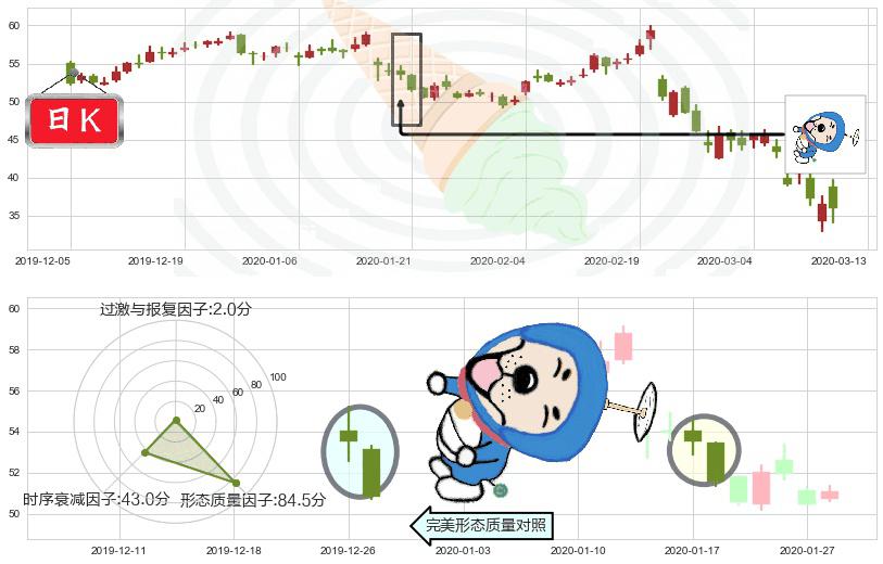 第一太阳能(usFSLR)下跌螺旋桨K线图-阿布量化