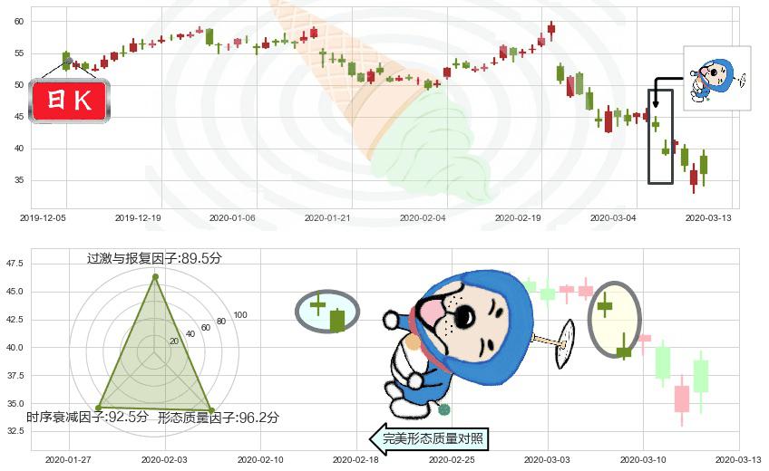 第一太阳能(usFSLR)下跌螺旋桨K线图-阿布量化