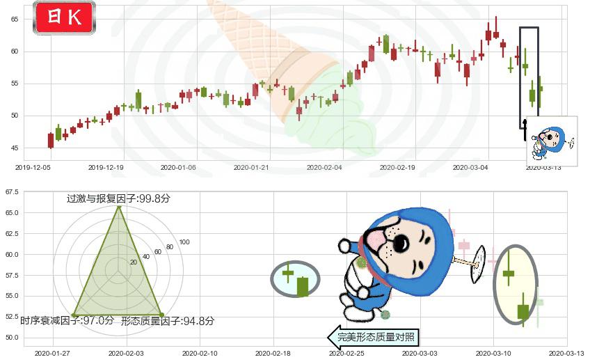 万国数据(usGDS)下跌螺旋桨K线图-阿布量化