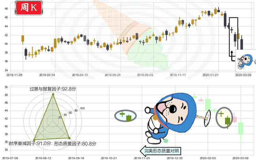 葛兰素史克(usGSK)下跌螺旋桨K线图-阿布量化