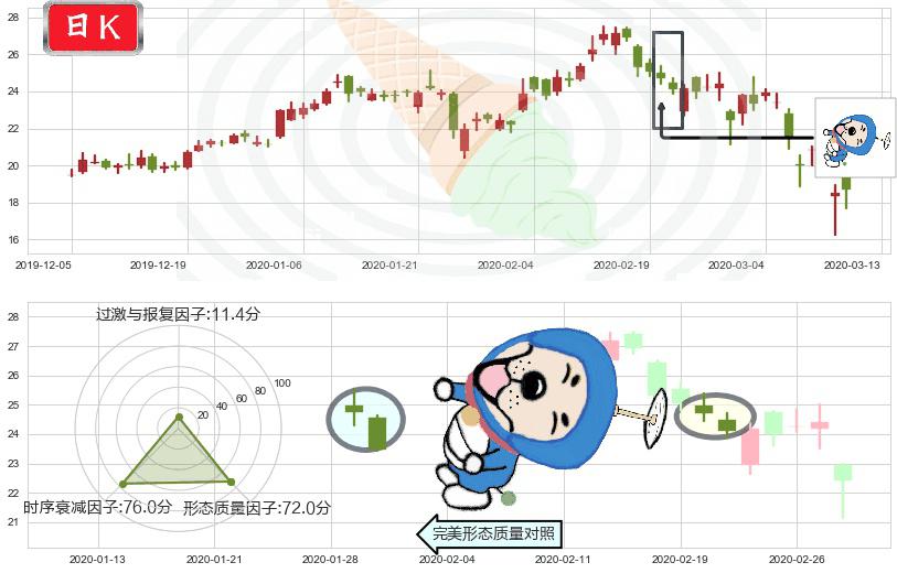爱奇艺(usIQ)下跌螺旋桨K线图-阿布量化