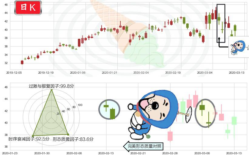 京东(usJD)下跌螺旋桨K线图-阿布量化