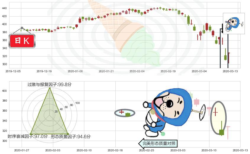 洛克希德-马丁(usLMT)下跌螺旋桨K线图-阿布量化
