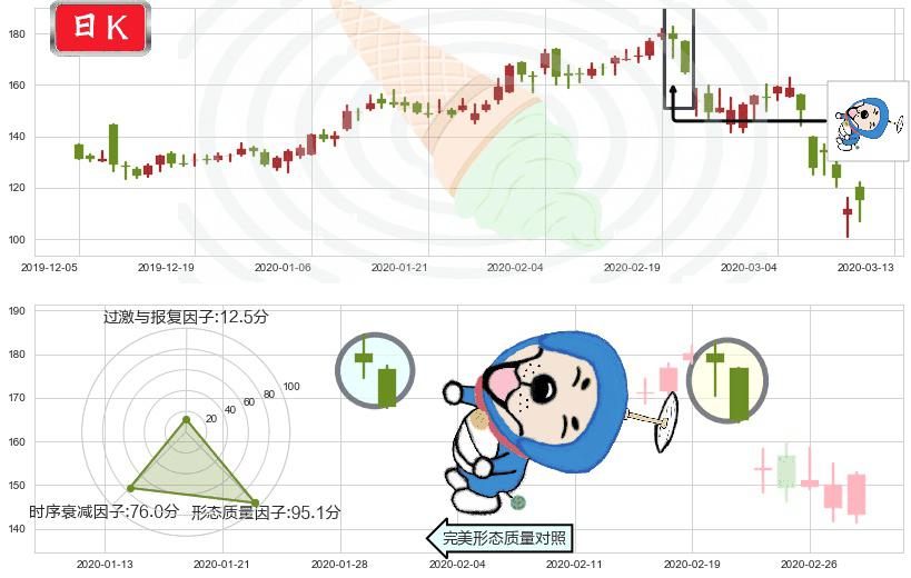 MongoDB Inc.(usMDB)下跌螺旋桨K线图-阿布量化