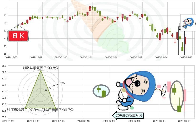 高通(usQCOM)下跌螺旋桨K线图-阿布量化
