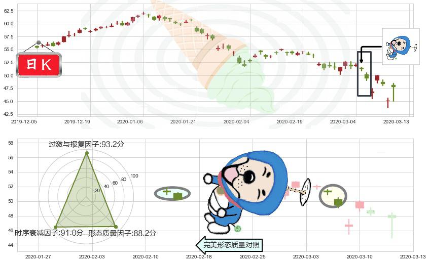 中石化(usSNP)下跌螺旋桨K线图-阿布量化