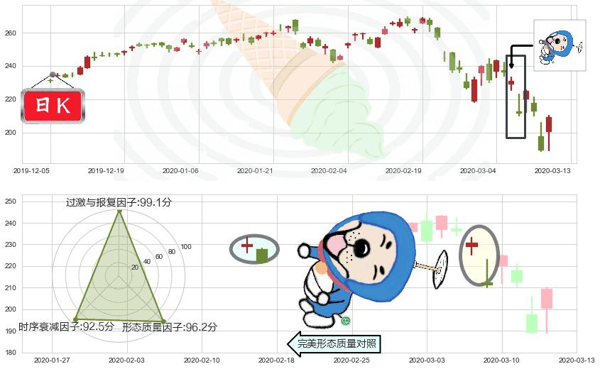 iShares费城交易所半导体ETF(usSOXX)下跌螺旋桨K线图-阿布量化