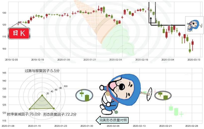 德州仪器(usTXN)下跌螺旋桨K线图-阿布量化