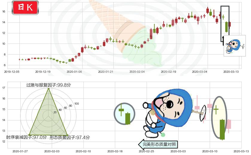 世纪互联(usVNET)下跌螺旋桨K线图-阿布量化