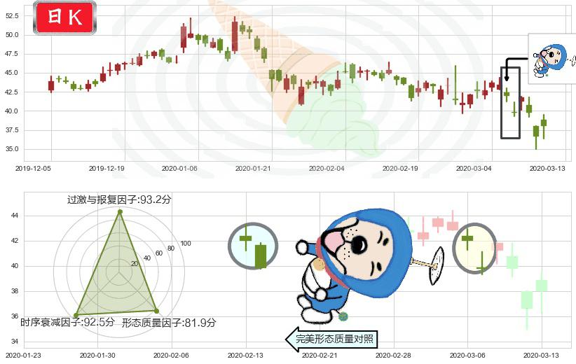 微博(usWB)下跌螺旋桨K线图-阿布量化