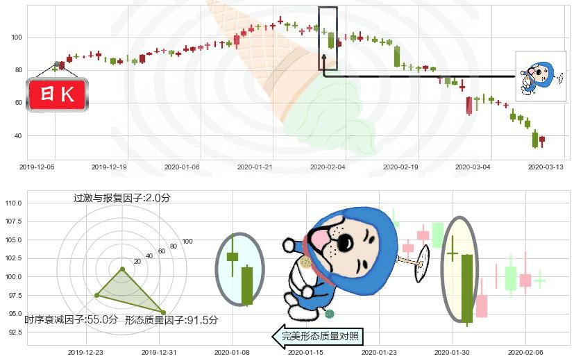 Wayfair(usW)下跌螺旋桨K线图-阿布量化