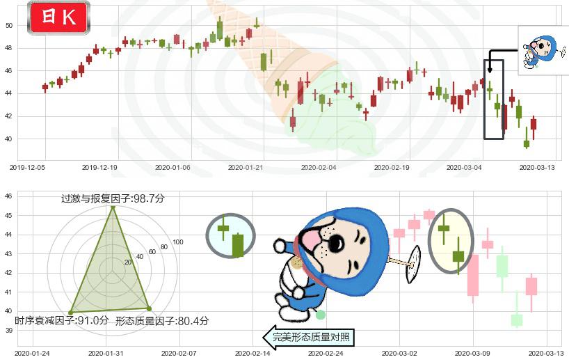百胜中国(usYUMC)下跌螺旋桨K线图-阿布量化