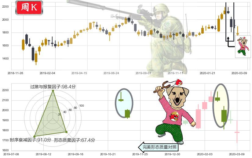 亚马逊(usAMZN)射击之星形态K线图-阿布量化