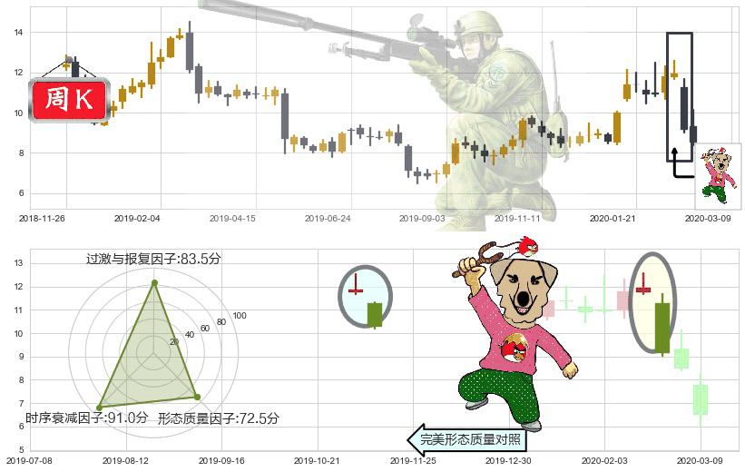 3D系统(usDDD)射击之星形态K线图-阿布量化