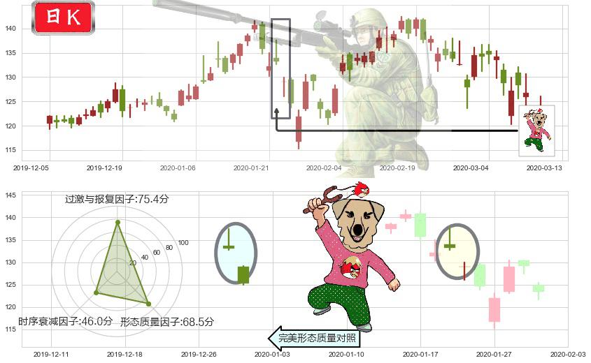 新东方(usEDU)射击之星形态K线图-阿布量化