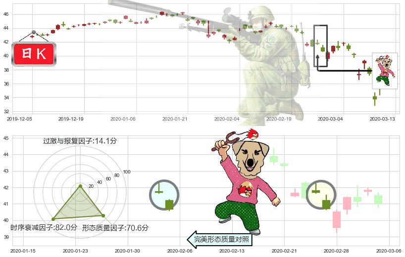 新兴市场ETF-iShares(usEEM)射击之星形态K线图-阿布量化