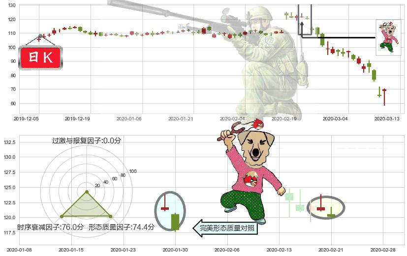 Expedia(usEXPE)射击之星形态K线图-阿布量化