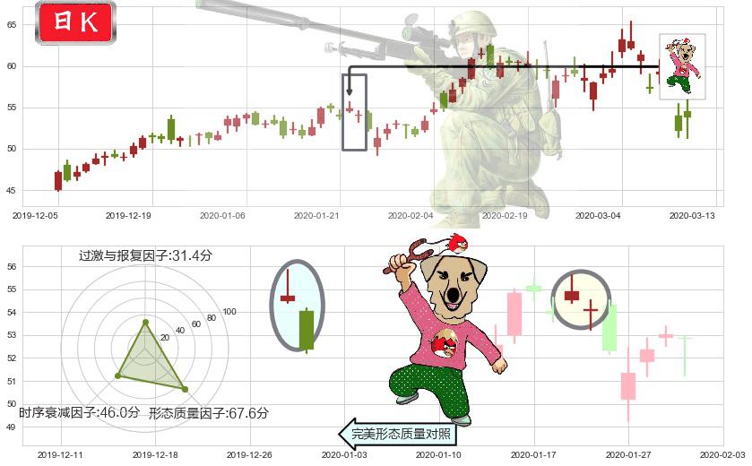 万国数据(usGDS)射击之星形态K线图-阿布量化