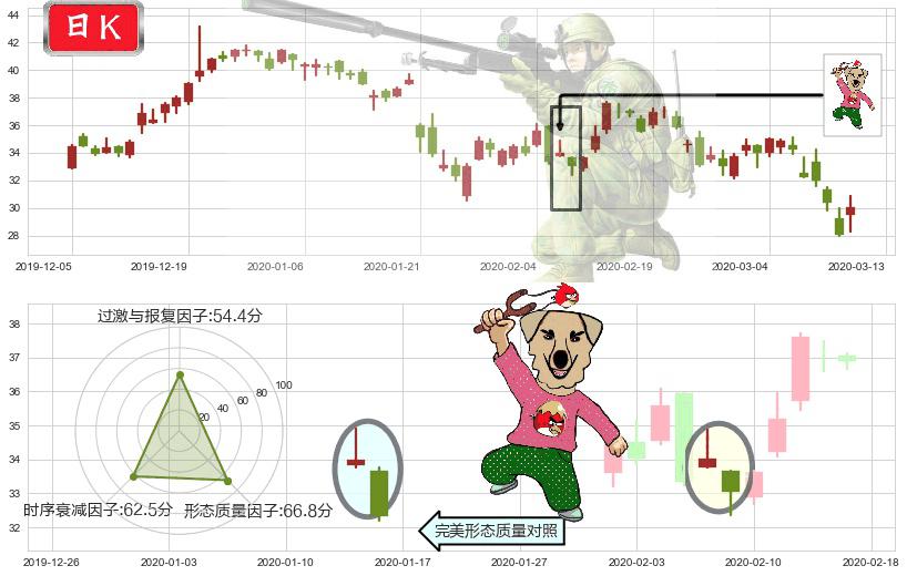 华住(usHTHT)射击之星形态K线图-阿布量化