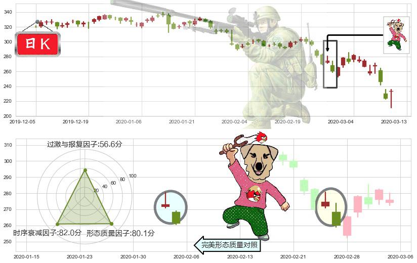Illumina(usILMN)射击之星形态K线图-阿布量化