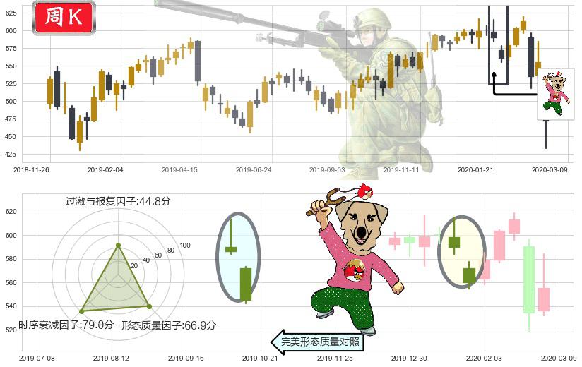 达芬奇手术机器人(usISRG)射击之星形态K线图-阿布量化