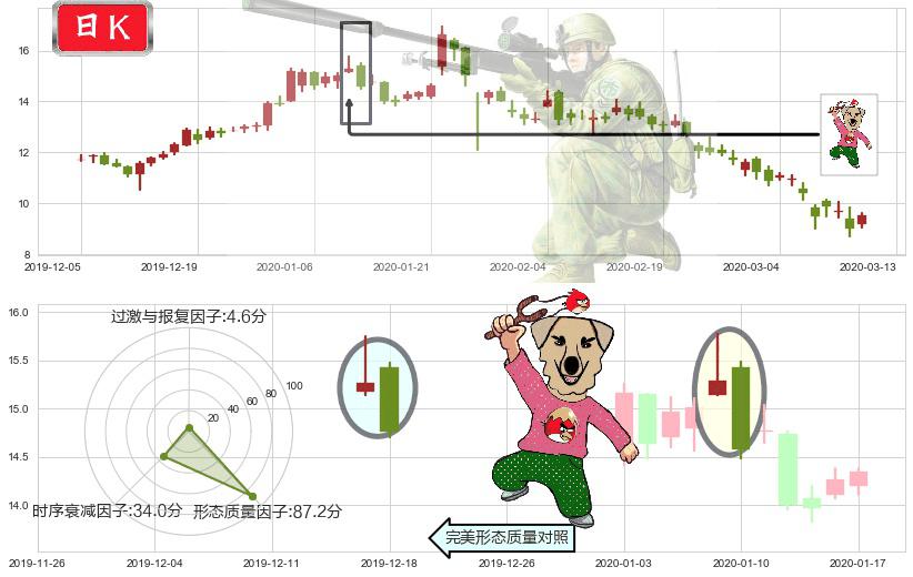乐信(usLX)射击之星形态K线图-阿布量化