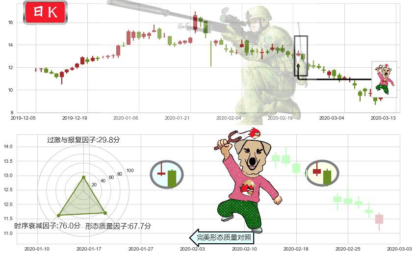 乐信(usLX)射击之星形态K线图-阿布量化
