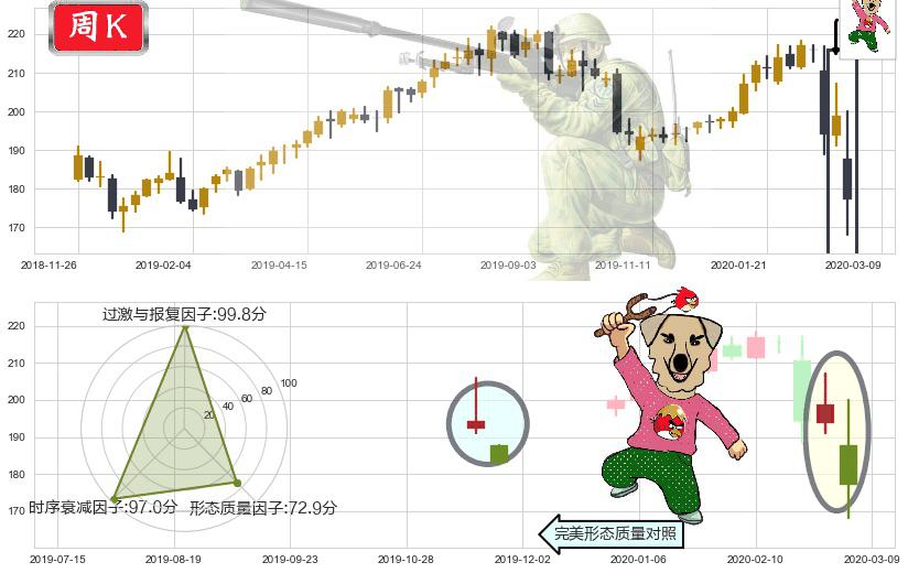 麦当劳(usMCD)射击之星形态K线图-阿布量化