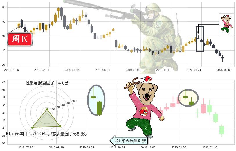 诺亚财富(usNOAH)射击之星形态K线图-阿布量化