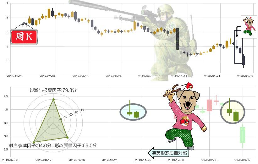 诺基亚(usNOK)射击之星形态K线图-阿布量化