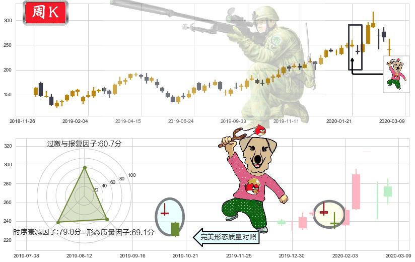 英伟达(usNVDA)射击之星形态K线图-阿布量化