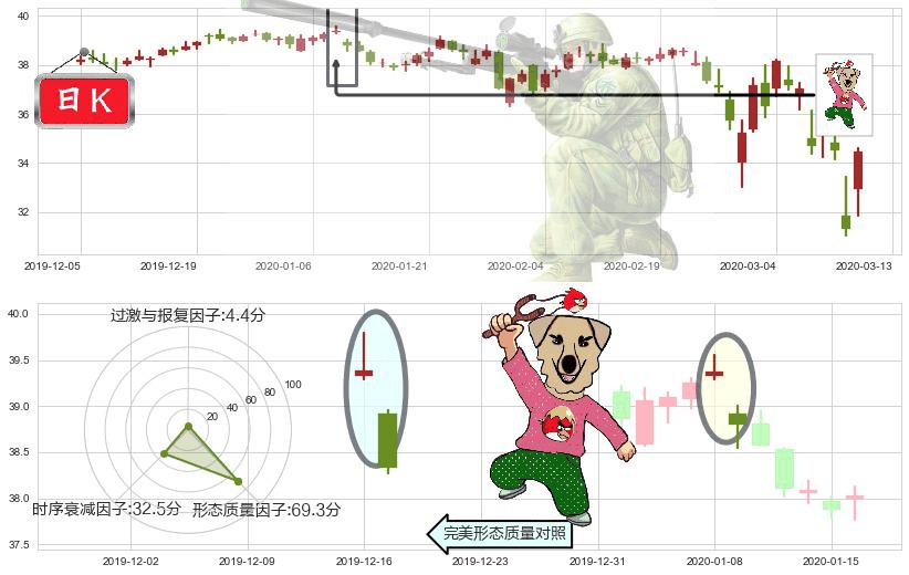 美国电话电报(usT)射击之星形态K线图-阿布量化