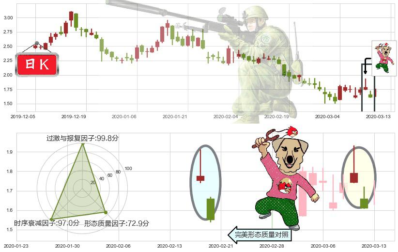 优信(usUXIN)射击之星形态K线图-阿布量化