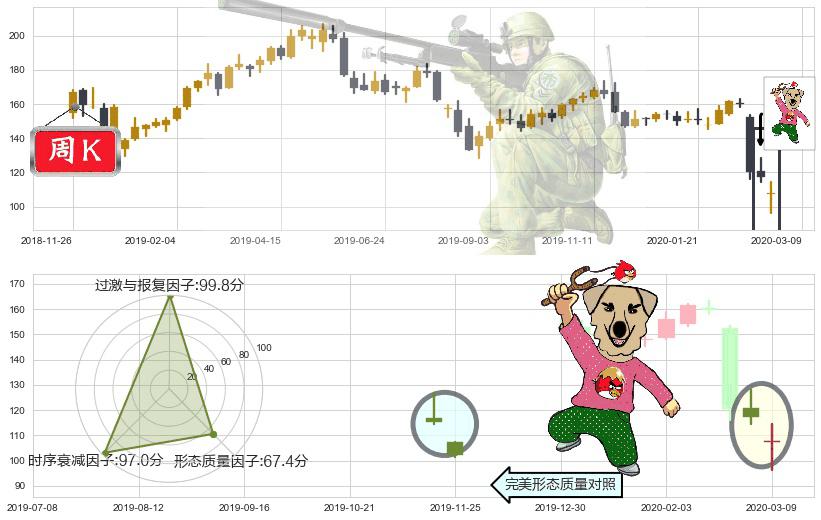 威睿(usVMW)射击之星形态K线图-阿布量化