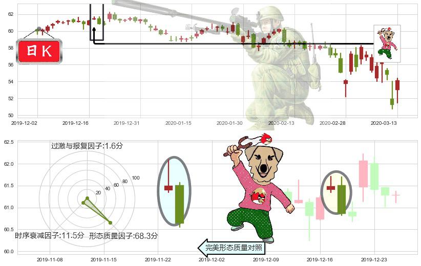 威瑞森(usVZ)射击之星形态K线图-阿布量化